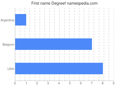 Given name Degreef