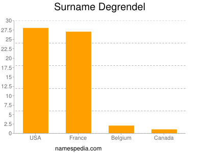 Surname Degrendel