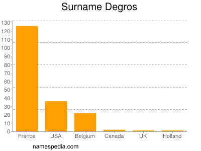 Surname Degros