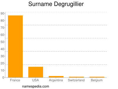 Familiennamen Degrugillier