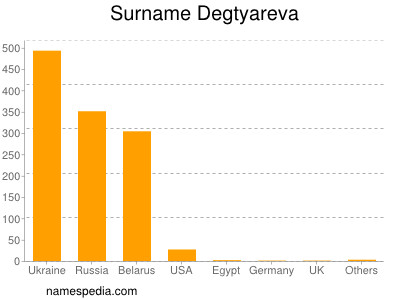 Familiennamen Degtyareva