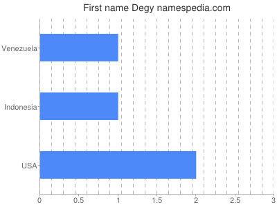 Given name Degy