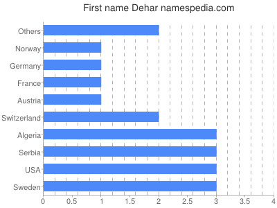 Given name Dehar