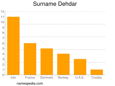 Surname Dehdar