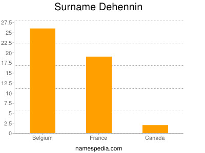 Surname Dehennin