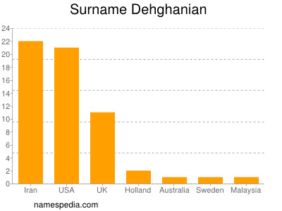 Surname Dehghanian