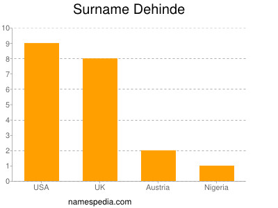 Surname Dehinde