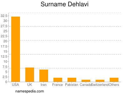 Surname Dehlavi