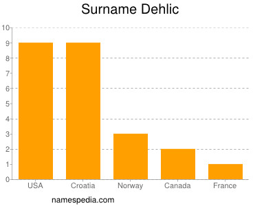 Surname Dehlic