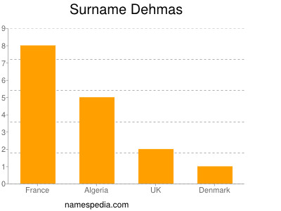 Familiennamen Dehmas