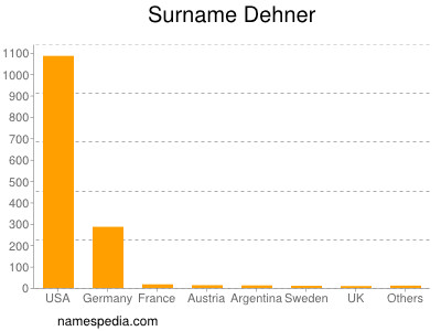 Surname Dehner