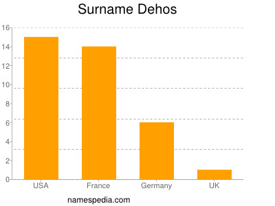 Surname Dehos