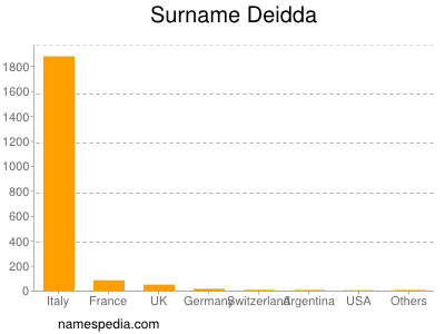 Surname Deidda