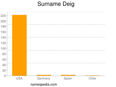 Surname Deig