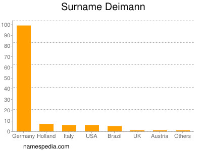 Surname Deimann