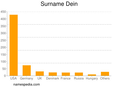 Surname Dein