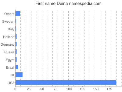 Given name Deina