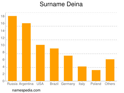 Surname Deina