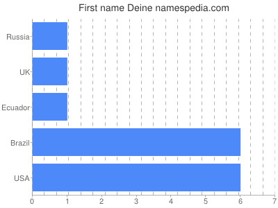 Given name Deine