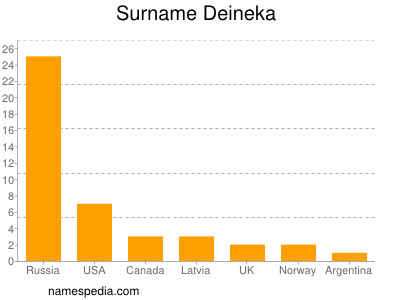 Surname Deineka