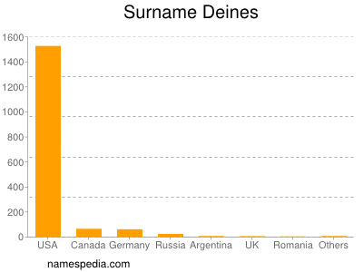 Surname Deines