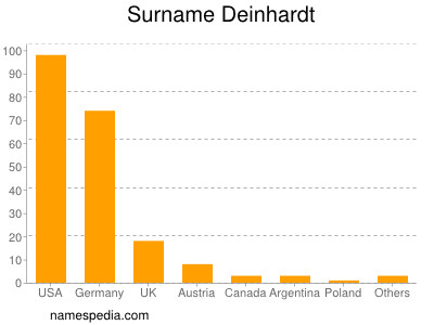 Surname Deinhardt