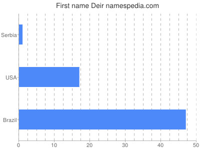 Given name Deir