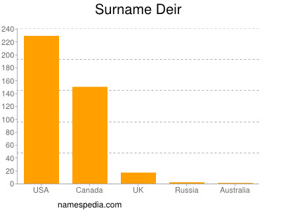 Surname Deir