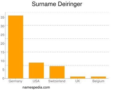 Surname Deiringer