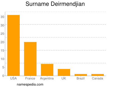 Surname Deirmendjian