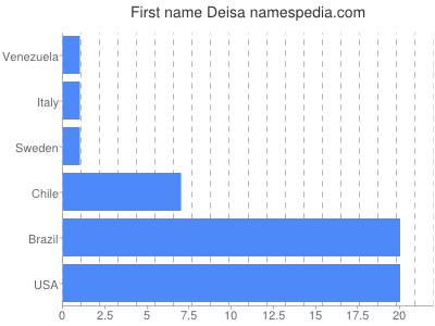 Given name Deisa