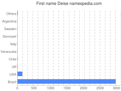 Given name Deise
