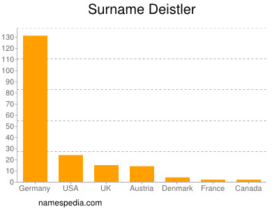Surname Deistler