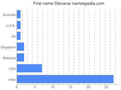 Given name Deivanai