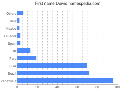 Given name Deivis