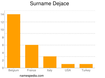 Surname Dejace