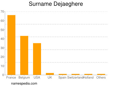 Surname Dejaeghere