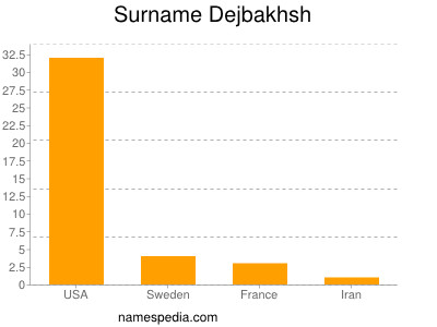 Surname Dejbakhsh