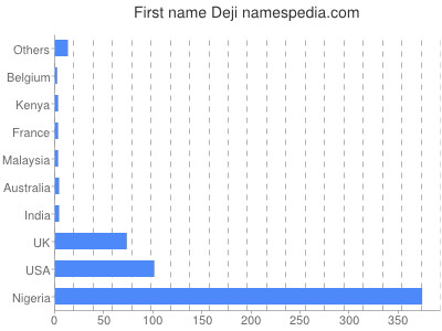 Given name Deji