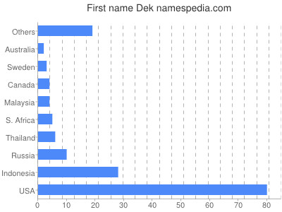 Given name Dek