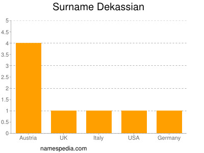 Familiennamen Dekassian