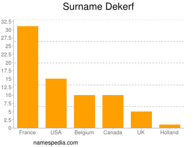 Familiennamen Dekerf