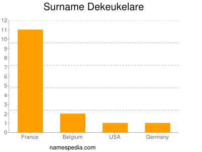 Surname Dekeukelare