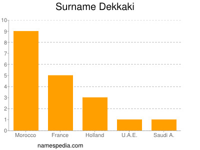 Surname Dekkaki