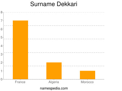 Surname Dekkari