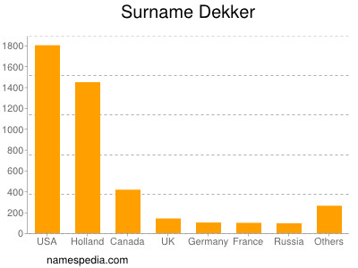 Surname Dekker
