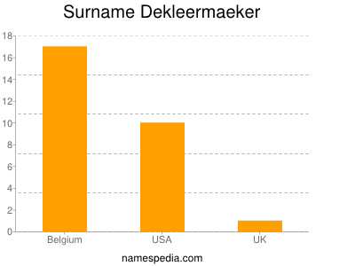 Surname Dekleermaeker
