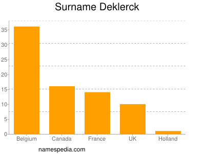 Surname Deklerck