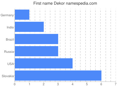 Given name Dekor