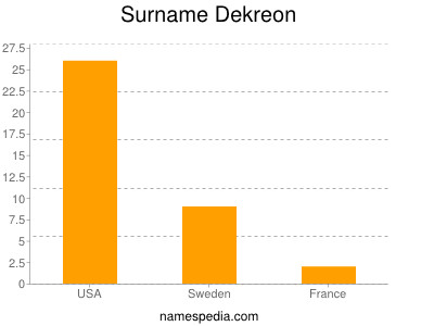 Surname Dekreon